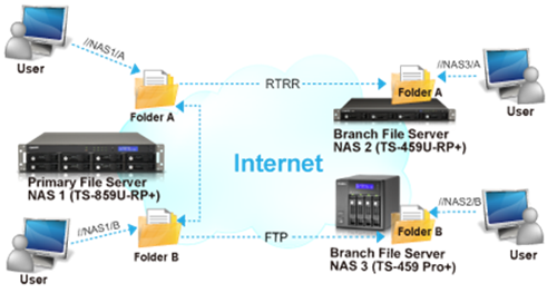 실시간 원격 복제 QNAP NAS 데이터 프로젝트(RTRR) : 네이버 블로그